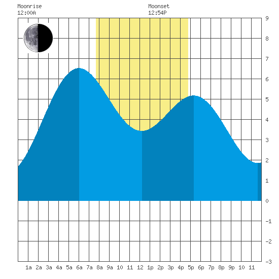 Port Orford tide chart for Friday, December 16, 2022