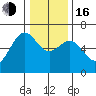 Port Orford tide chart for Friday, December 16, 2022