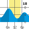 Port Orford tide chart for Sunday, December 18, 2022