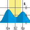 Port Orford tide chart for Thursday, December 1, 2022