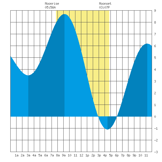 Port Orford tide chart for Wednesday, December 21, 2022