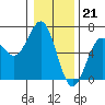Port Orford tide chart for Wednesday, December 21, 2022