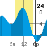 Port Orford tide chart for Saturday, December 24, 2022