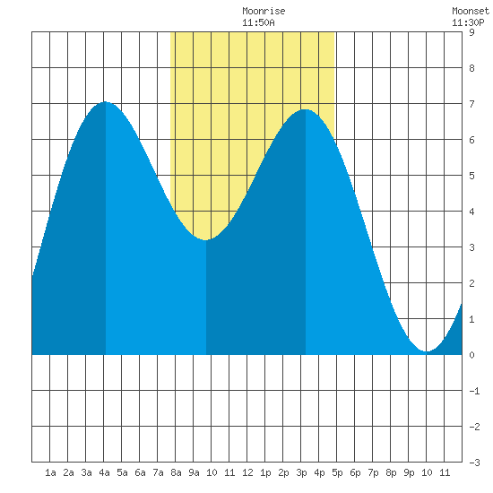 Port Orford tide chart for Wednesday, December 28, 2022