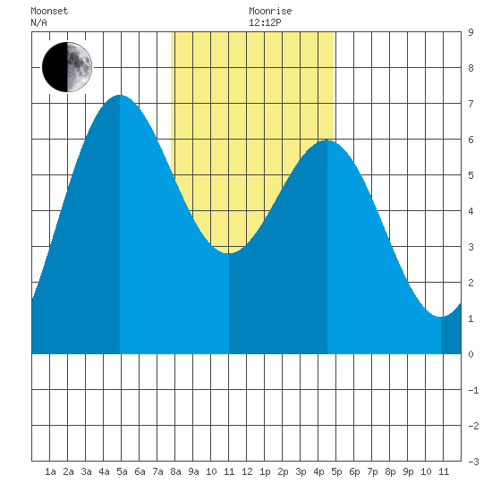 Port Orford tide chart for Thursday, December 29, 2022