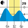 Port Orford tide chart for Thursday, December 29, 2022