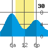 Port Orford tide chart for Friday, December 30, 2022