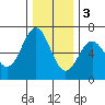 Port Orford tide chart for Saturday, December 3, 2022