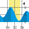 Port Orford tide chart for Sunday, December 4, 2022