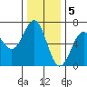 Port Orford tide chart for Monday, December 5, 2022