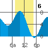 Port Orford tide chart for Tuesday, December 6, 2022