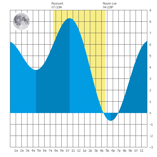 Port Orford tide chart for Wednesday, December 7, 2022