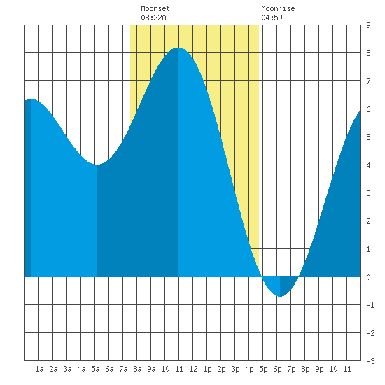 Port Orford tide chart for Thursday, December 8, 2022