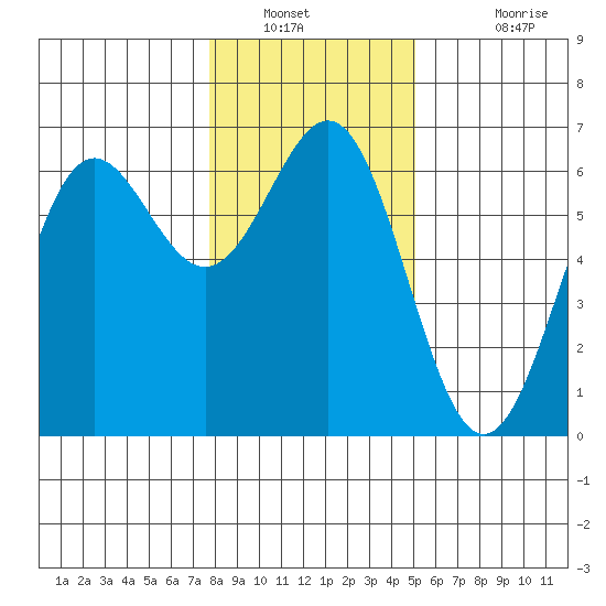 Port Orford tide chart for Tuesday, January 10, 2023