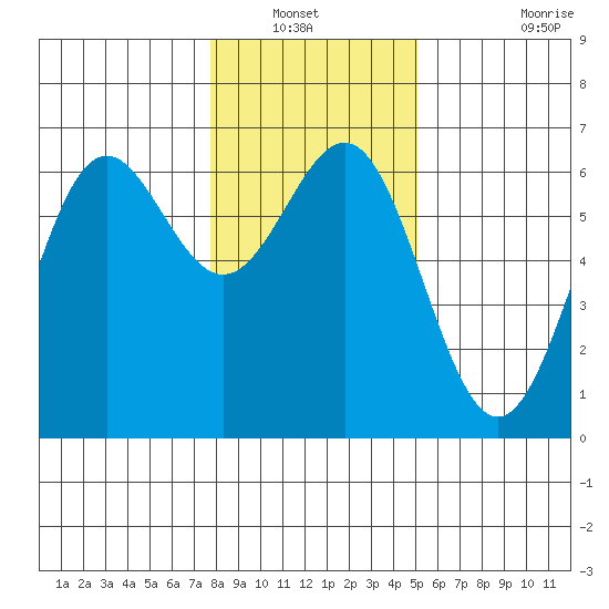 Port Orford tide chart for Wednesday, January 11, 2023