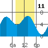 Port Orford tide chart for Wednesday, January 11, 2023