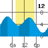 Port Orford tide chart for Thursday, January 12, 2023
