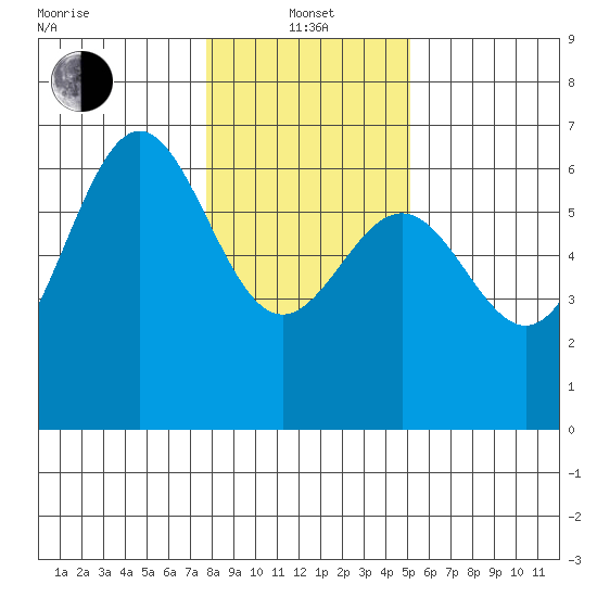 Port Orford tide chart for Saturday, January 14, 2023