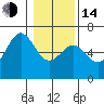 Port Orford tide chart for Saturday, January 14, 2023