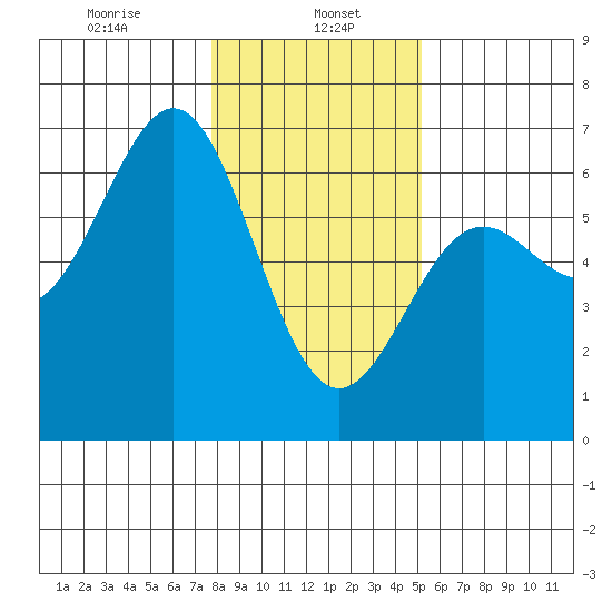 Port Orford tide chart for Monday, January 16, 2023