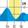 Port Orford tide chart for Monday, January 16, 2023
