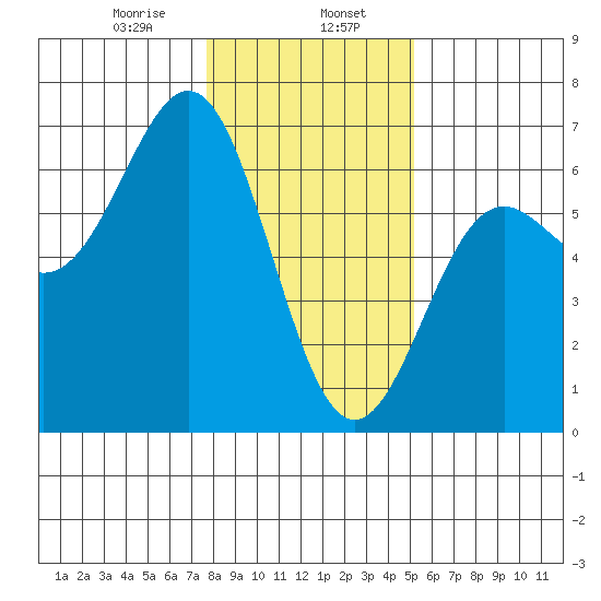 Port Orford tide chart for Tuesday, January 17, 2023