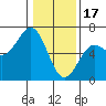 Port Orford tide chart for Tuesday, January 17, 2023