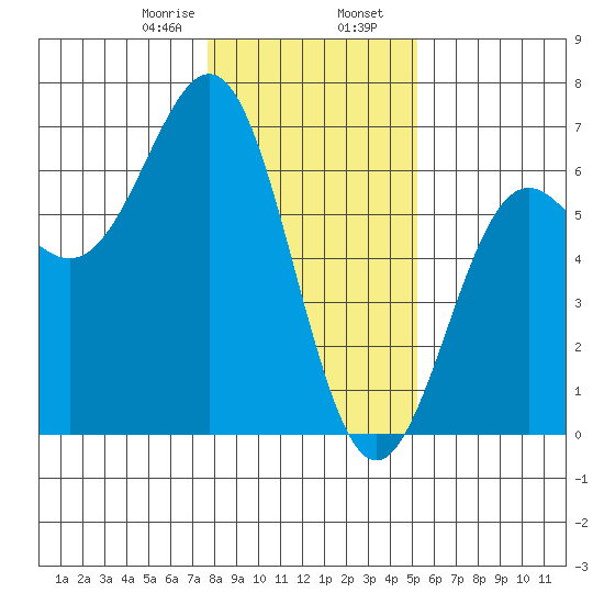Port Orford tide chart for Wednesday, January 18, 2023