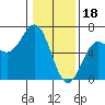 Port Orford tide chart for Wednesday, January 18, 2023