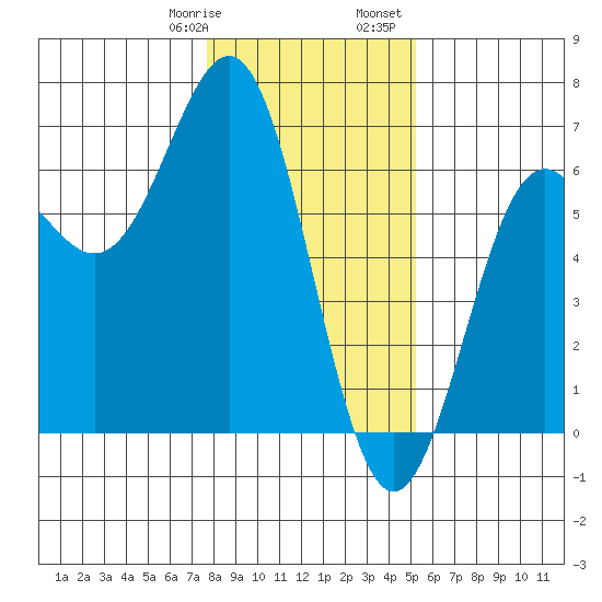 Port Orford tide chart for Thursday, January 19, 2023