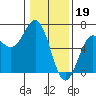 Port Orford tide chart for Thursday, January 19, 2023