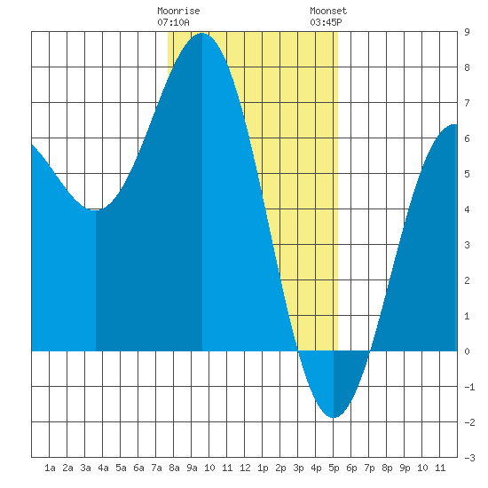 Port Orford tide chart for Friday, January 20, 2023