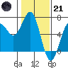 Port Orford tide chart for Saturday, January 21, 2023