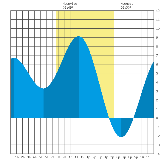 Port Orford tide chart for Sunday, January 22, 2023
