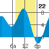 Port Orford tide chart for Sunday, January 22, 2023
