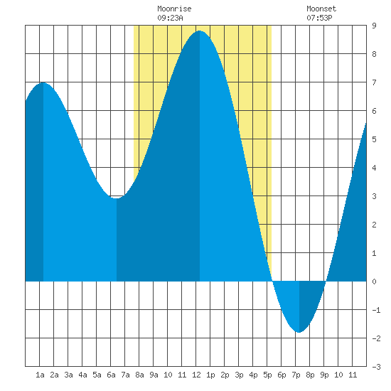 Port Orford tide chart for Monday, January 23, 2023