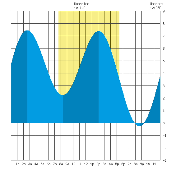 Port Orford tide chart for Wednesday, January 25, 2023