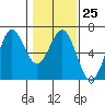 Port Orford tide chart for Wednesday, January 25, 2023