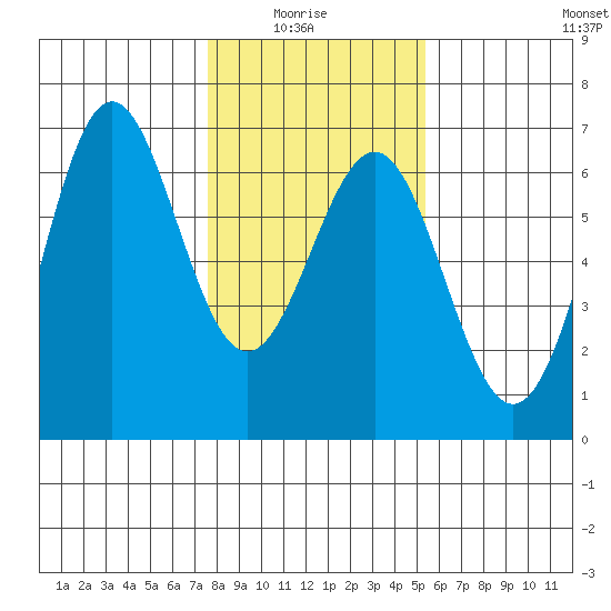 Port Orford tide chart for Thursday, January 26, 2023