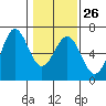 Port Orford tide chart for Thursday, January 26, 2023