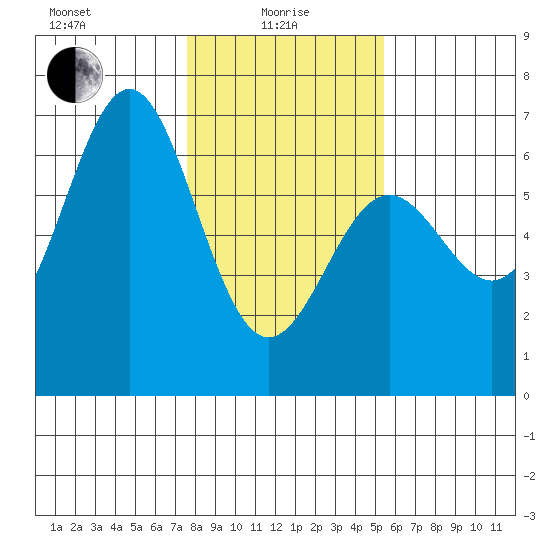 Port Orford tide chart for Saturday, January 28, 2023