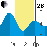 Port Orford tide chart for Saturday, January 28, 2023