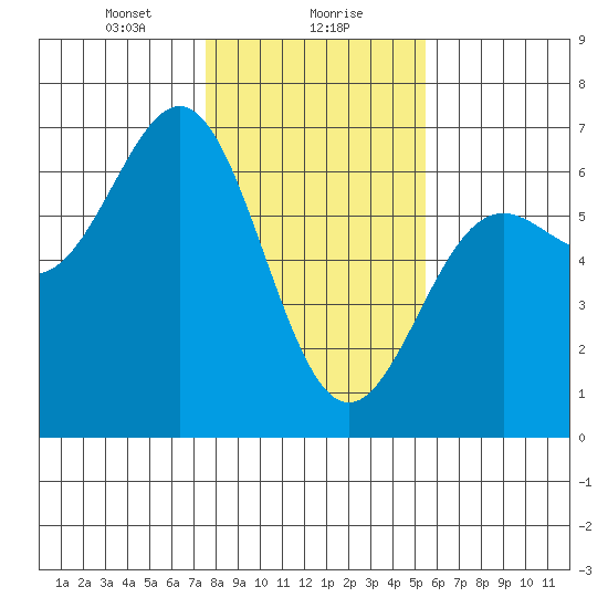 Port Orford tide chart for Monday, January 30, 2023