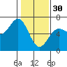 Port Orford tide chart for Monday, January 30, 2023