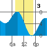 Port Orford tide chart for Tuesday, January 3, 2023
