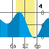 Port Orford tide chart for Wednesday, January 4, 2023