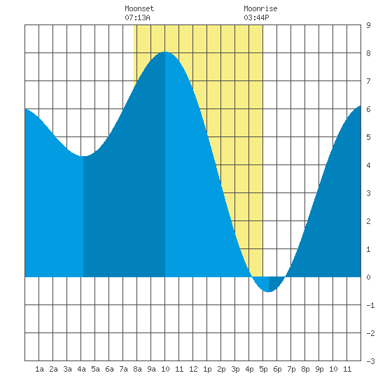 Port Orford tide chart for Thursday, January 5, 2023