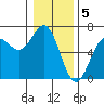 Port Orford tide chart for Thursday, January 5, 2023