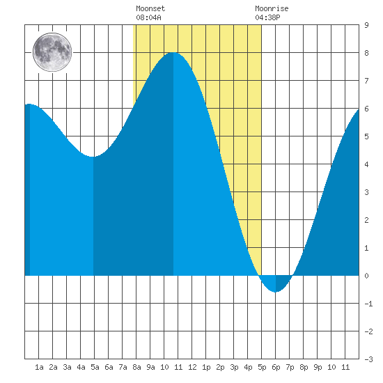 Port Orford tide chart for Friday, January 6, 2023