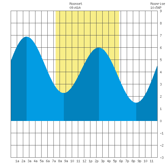 Port Orford tide chart for Friday, February 10, 2023